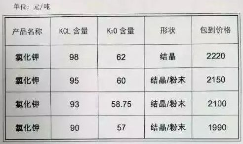氯化钾最新价格获取指南,最新氯化钾价格信息一网打尽!