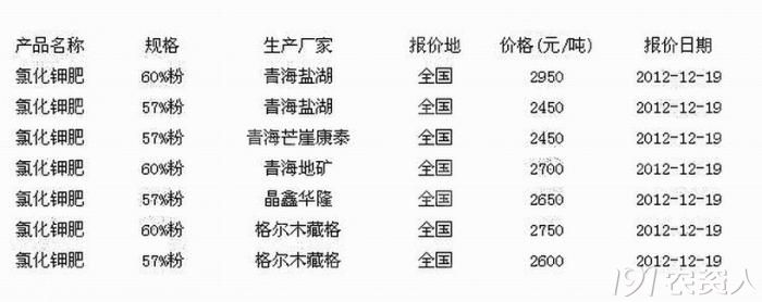 氯化钾最新价格获取指南,最新氯化钾价格信息一网打尽!