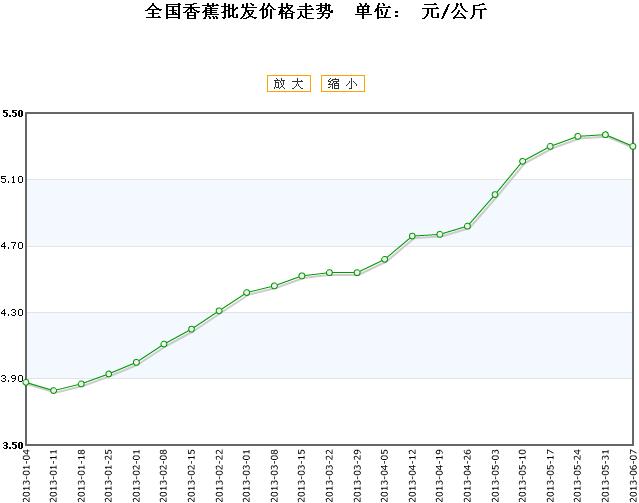 香蕉最新价格走势深度论述与分析