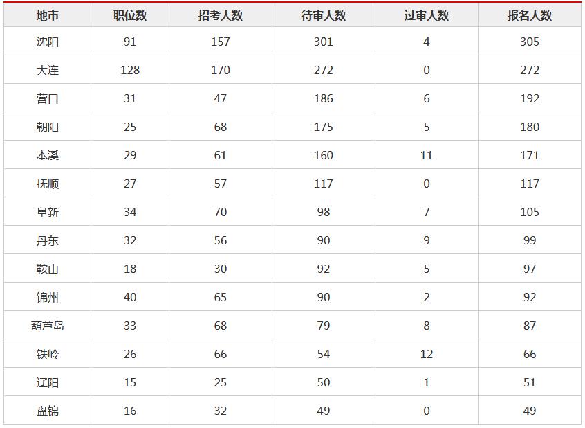 辽宁沈阳最新招聘信息及热门职位推荐大热天更新速递!