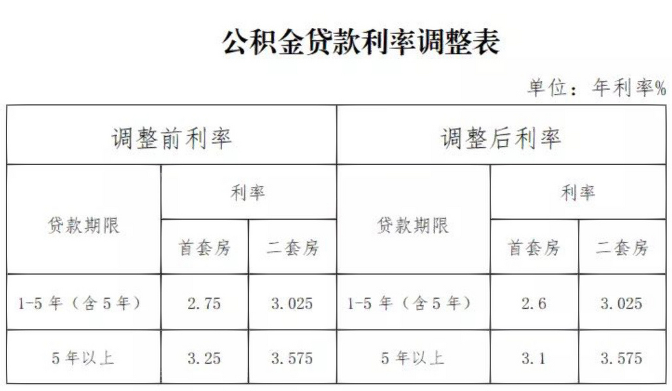 公积金贷款利率表2022最新版,新式数据解释设想_编辑版94.209