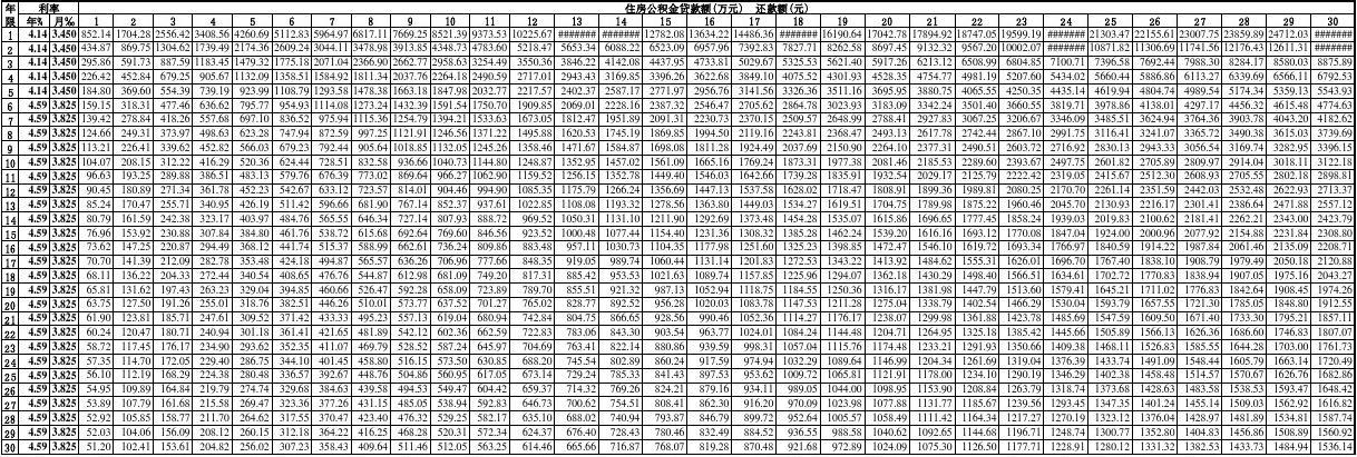 公积金贷款利率表2022最新版,新式数据解释设想_编辑版94.209