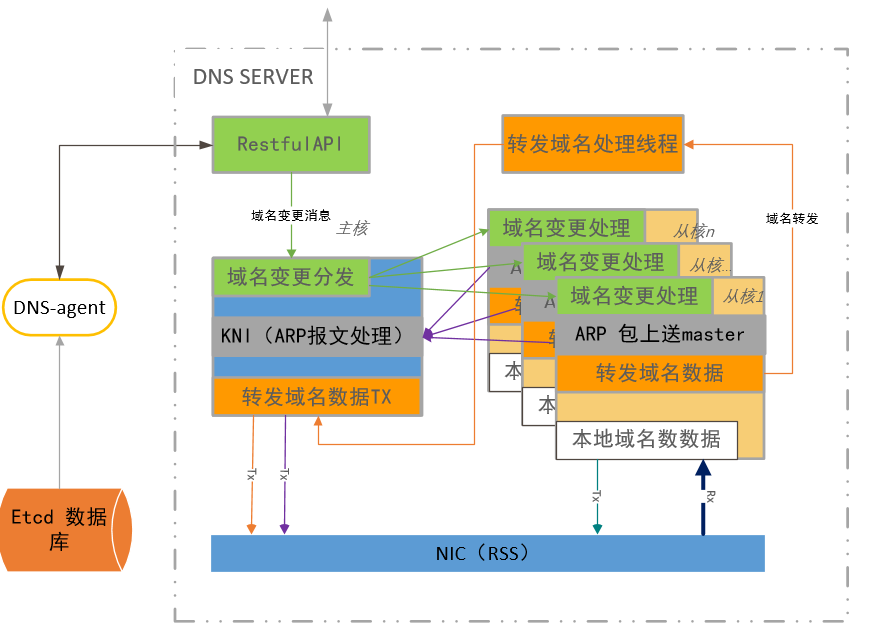 最新dns,操作实践评估_效率版94.605