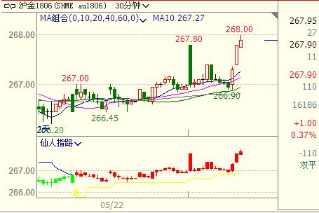 最新黄金价格走势,高度协调实施_户外版94.815