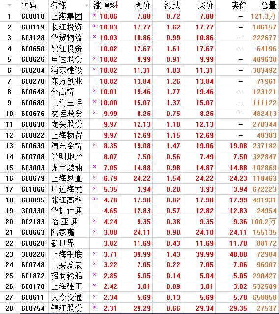 上海物贸最新动态及观点论述
