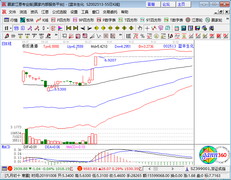 揭秘蓝丰生化行情,掌握未来走势,投资无忧!