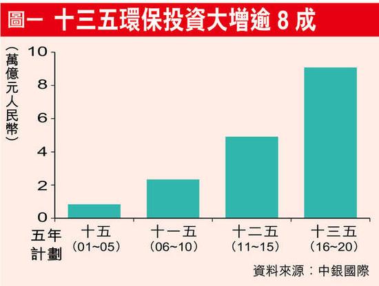雾霾股票,环境与经济的交织投资议题