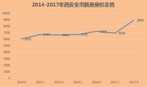 西安房价最新走势及分析