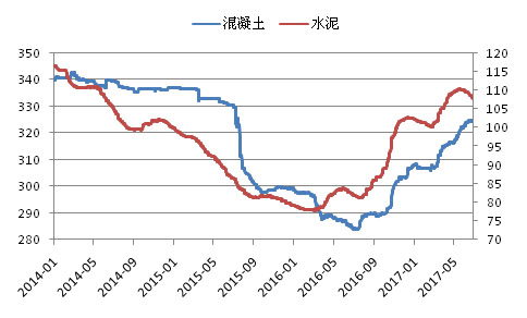 混凝土最新价格论述与分析