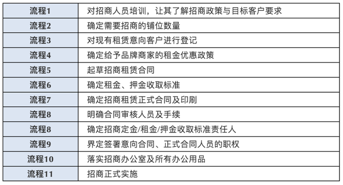 最新招商项目全流程指南,从入门到进阶的实用步骤解析