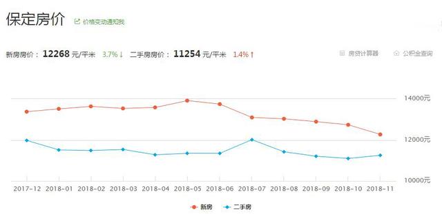 保定最新房价,家的温暖故事同步更新