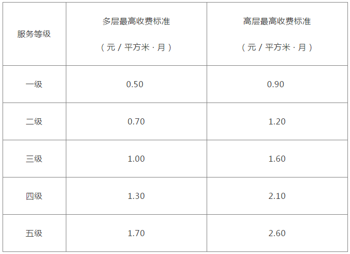 最新物业收费标准全面解析,收费标准详解及更新动态关注指南