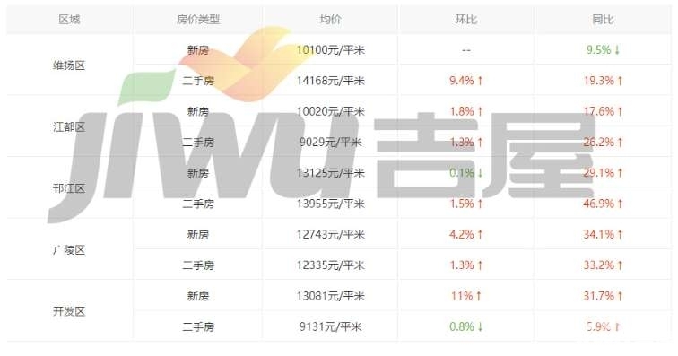 扬州最新房价探索，实现安居梦想！