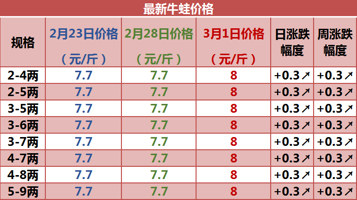 牛蛙价格最新动态，最新行情报告